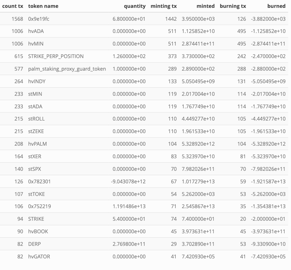 tokens showing highest minting/burning activity in epoch 559