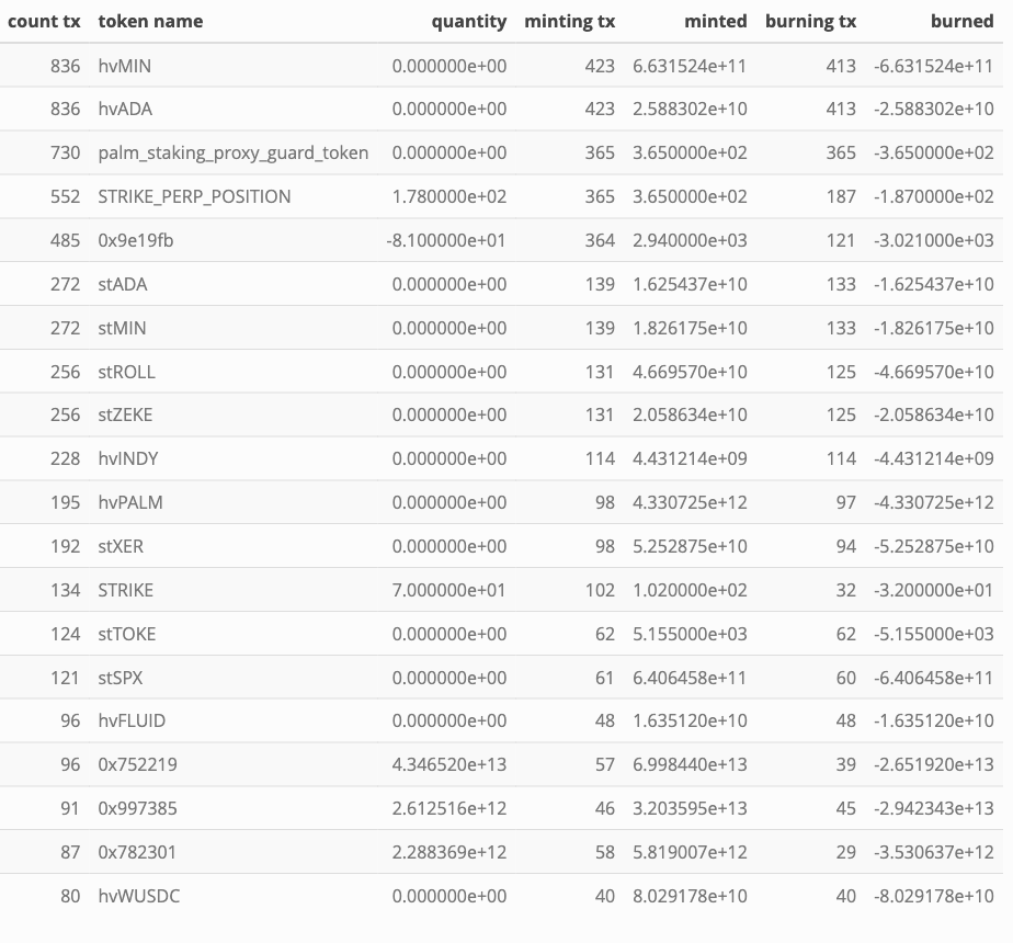tokens showing highest minting/burning activity in epoch 560