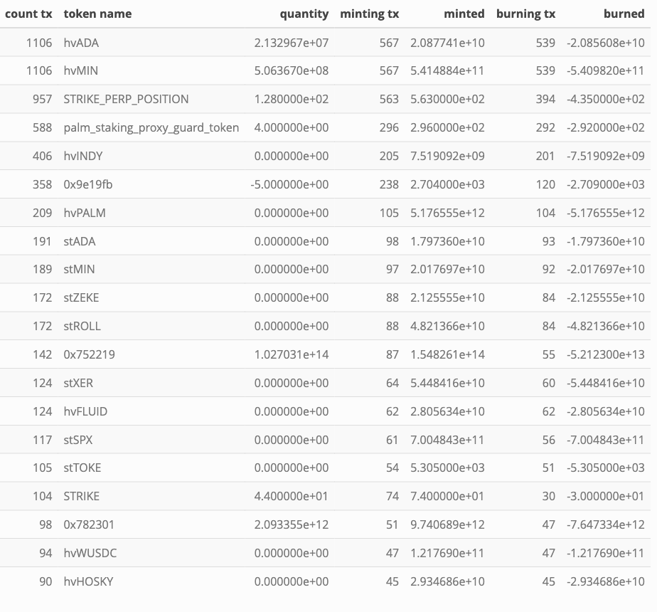 tokens showing highest minting/burning activity in epoch 561