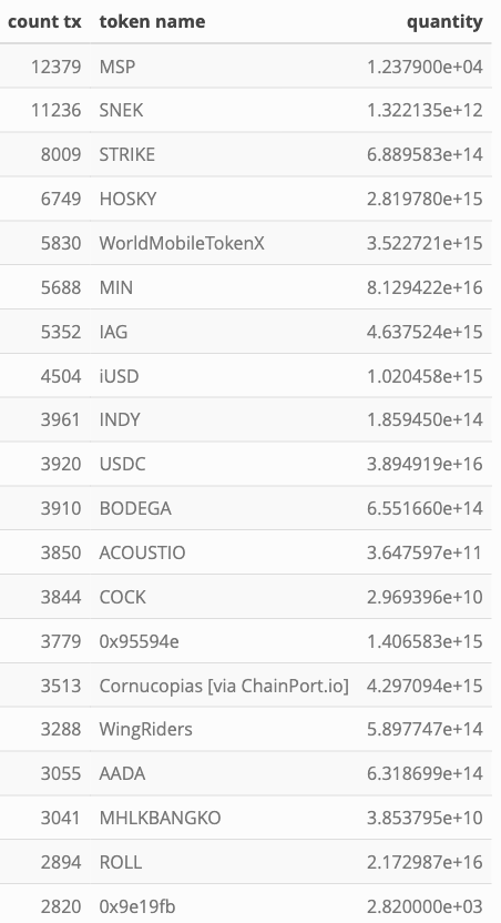 tokens showing highest activity in transactions of epoch 562