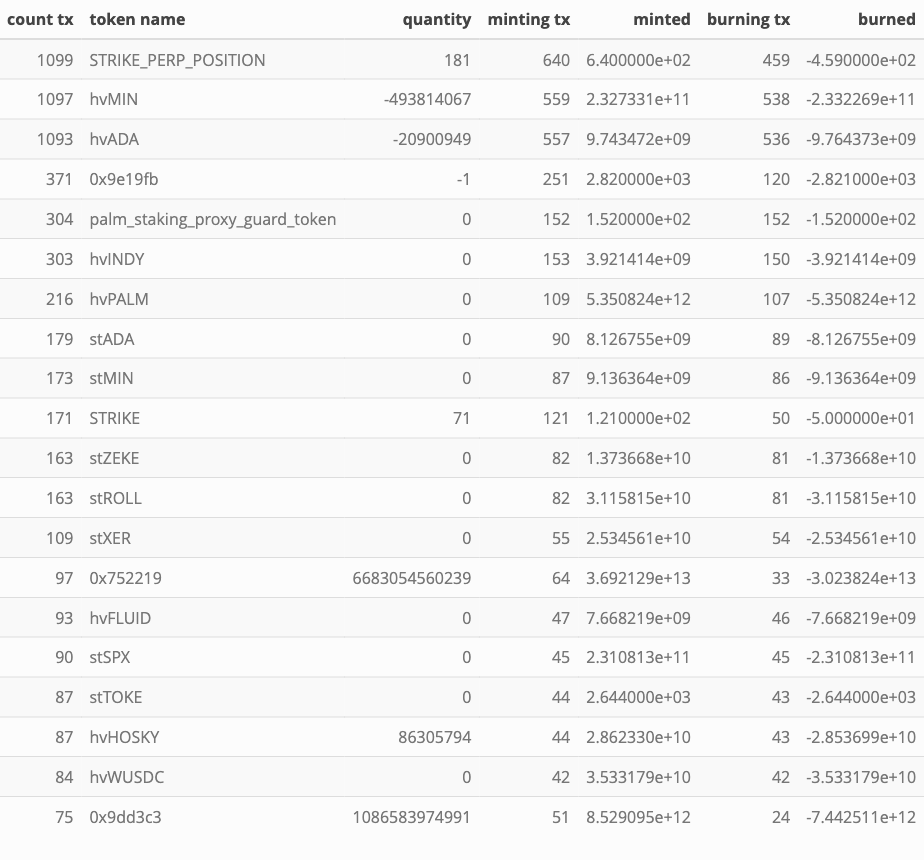 tokens showing highest minting/burning activity in epoch 562