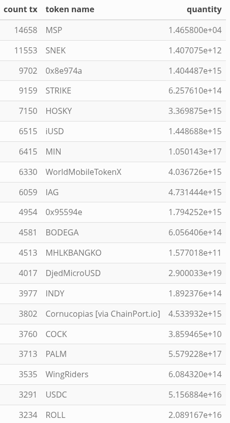 tokens showing highest activity in transactions of epoch 563