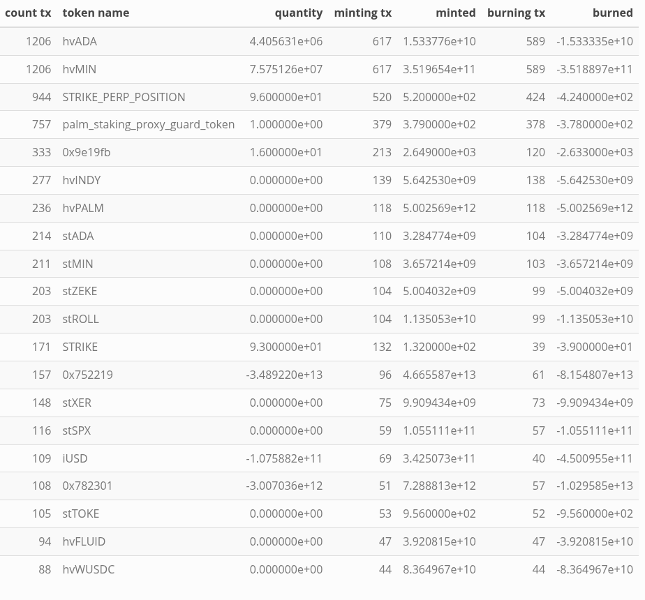 tokens showing highest minting/burning activity in epoch 563