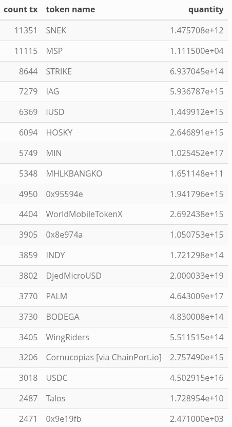 tokens showing highest activity in transactions of epoch 564
