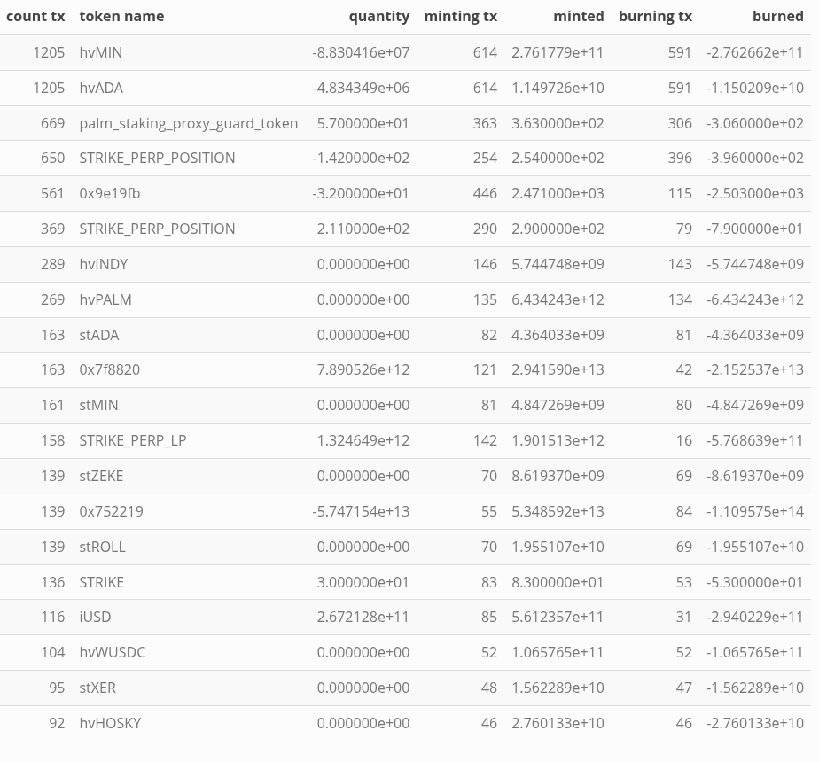 tokens showing highest minting/burning activity in epoch 564