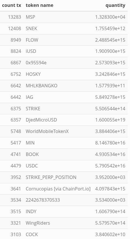 tokens showing highest activity in transactions of epoch 565