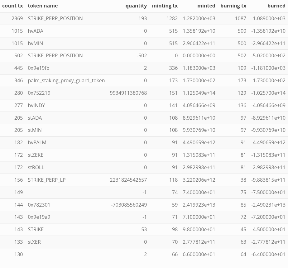 tokens showing highest minting/burning activity in epoch 565