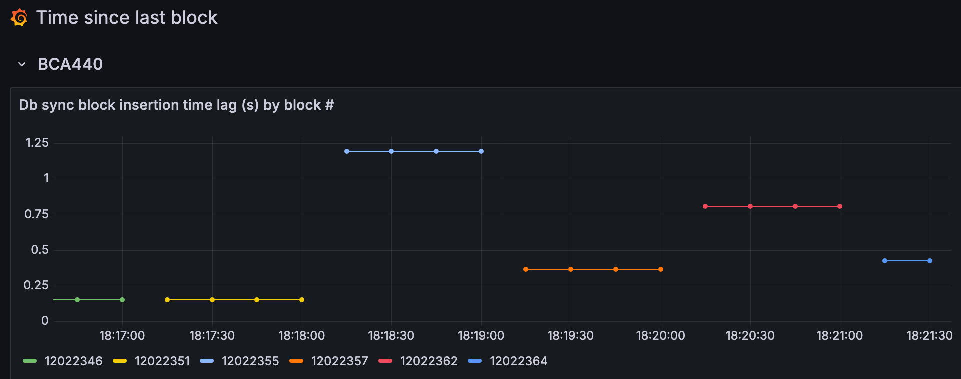 The screenshot shows the time difference between blocktime and when the block was inserted into the database