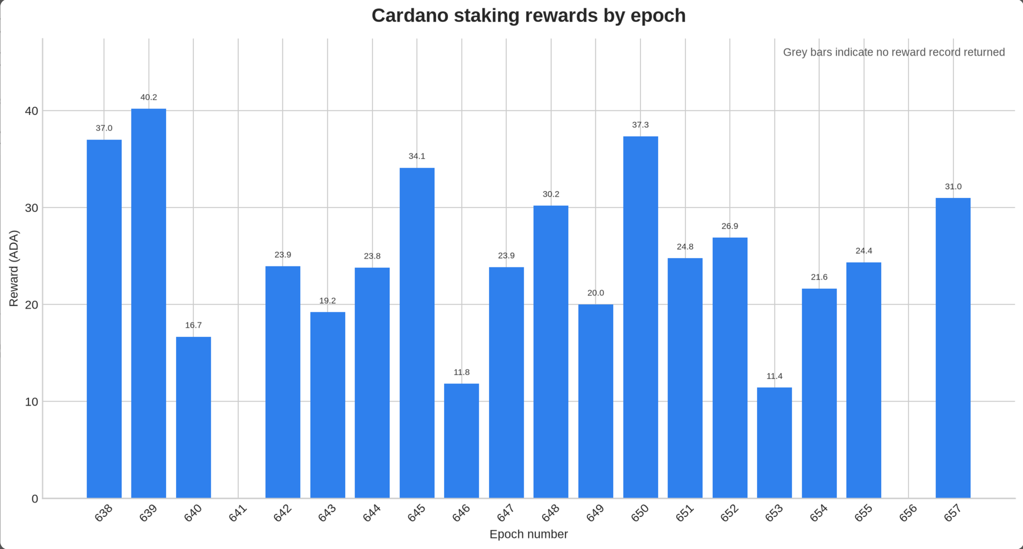 graph of a staking address' rewards for the last 20 epochs